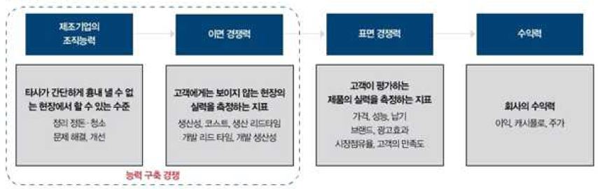 경쟁력의 다층구조