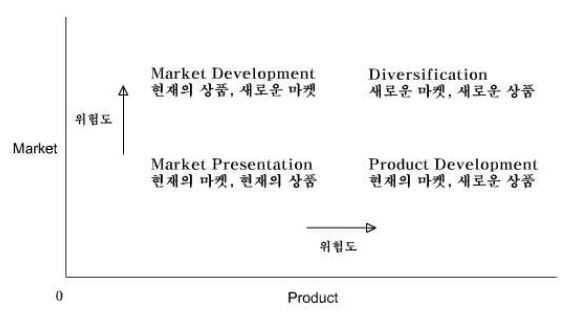 Ansoff Matrix