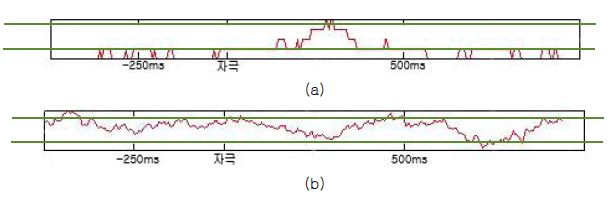 EEG signal power : (a) 고위험 Cz, (b) 일반 Cz