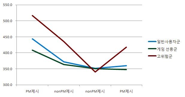 게임 행동종합 진단 척도(CSG) 유형에 따른 동시과제 평균 반응 시간