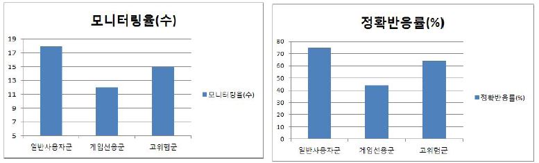 게임 행동종합 진단 척도(CSG) 유형에 따른 모니터링수와 PM정확반응률