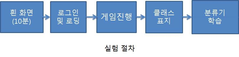 실험 절차