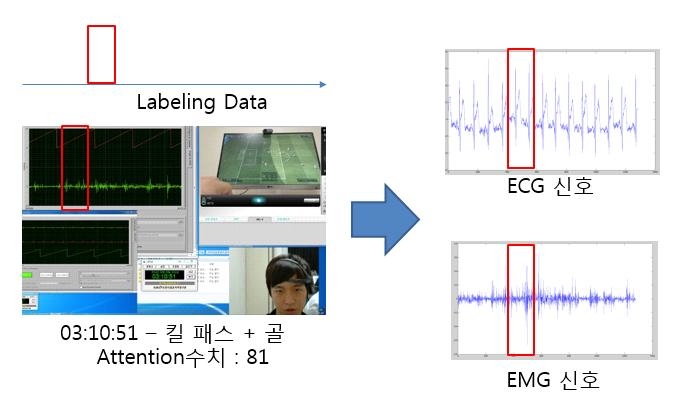 과몰입을 유발하는 콘텐츠로 판단 되는 부분 일부를 Sampling하여 EEG, ECG, EMG, Labeling Data의 유사도를 비교.