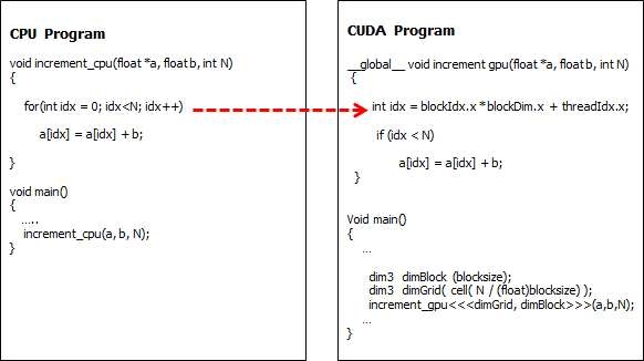루프 제거 기법을 적용한 CUDA 프로그램