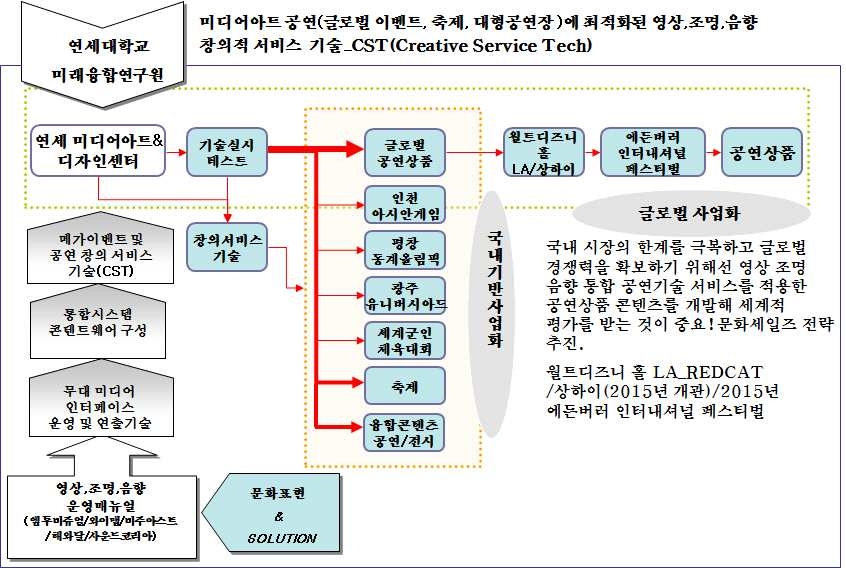 창의 서비스 기술 사업화 추진계획