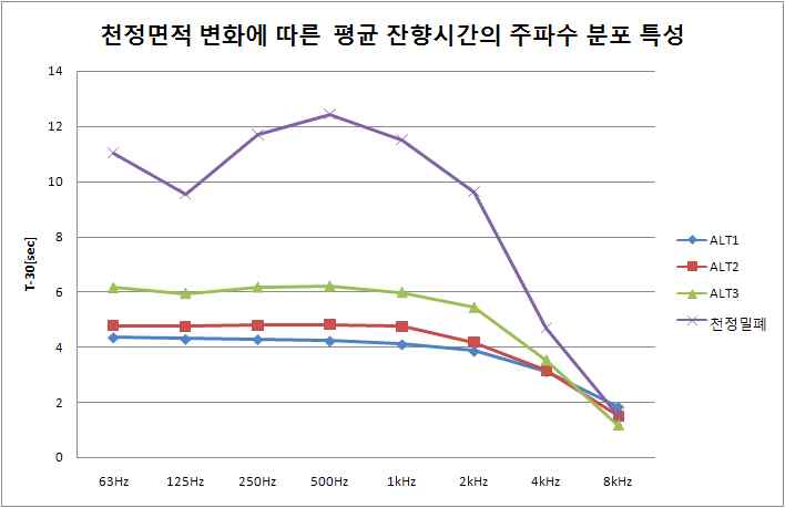 천정면적 조건에 따른 주파수별 평균 잔향시간 분포