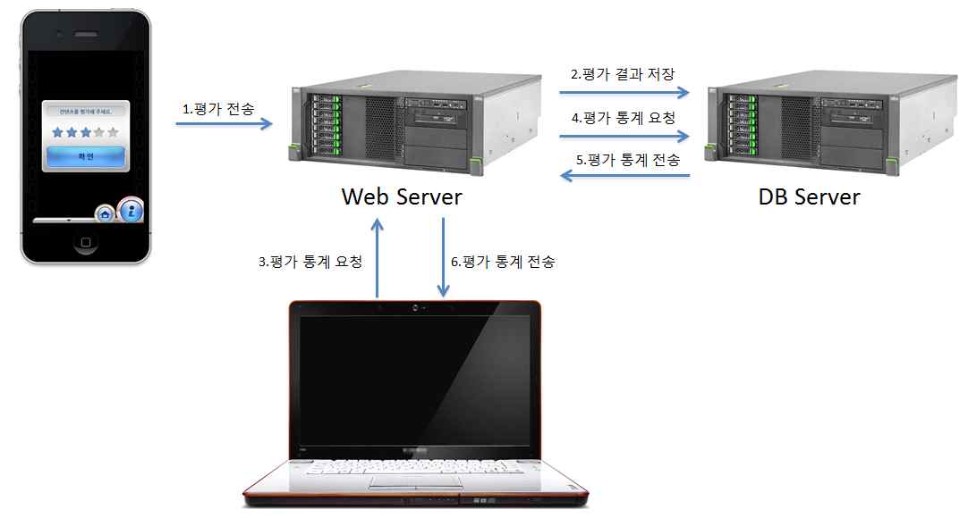 어플리케이션 작동 원리