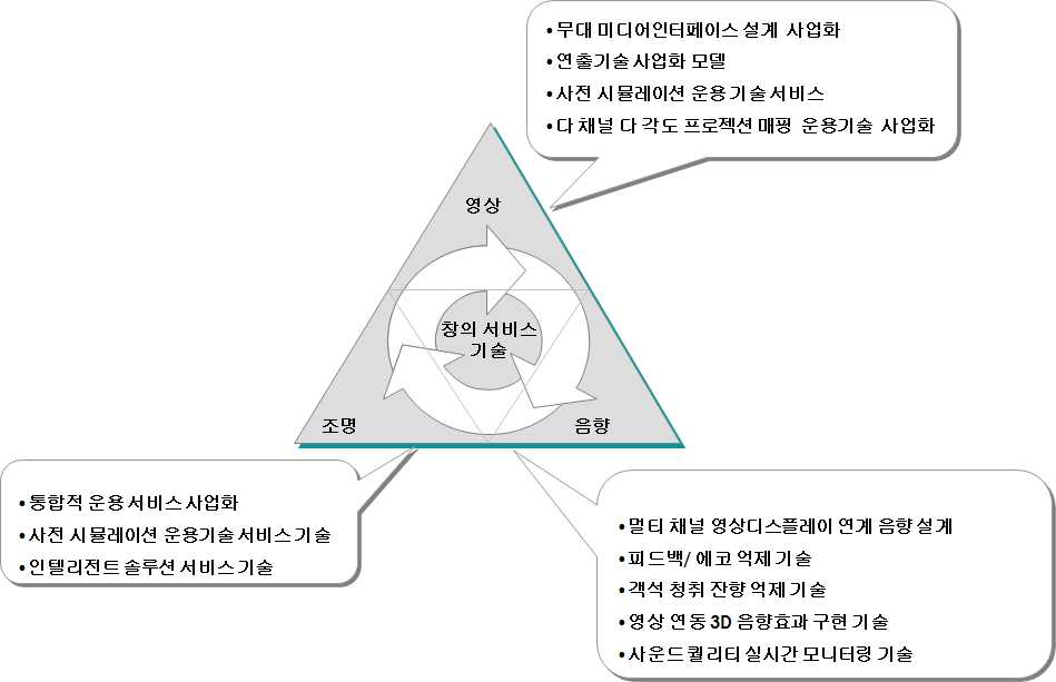 영상 조명 음향 창의 기술 서비스 사업화 모델 제시