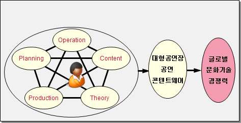 글로벌 문화기술 경쟁력 개발