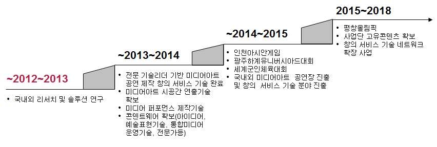 연차별 사업화 추진계획