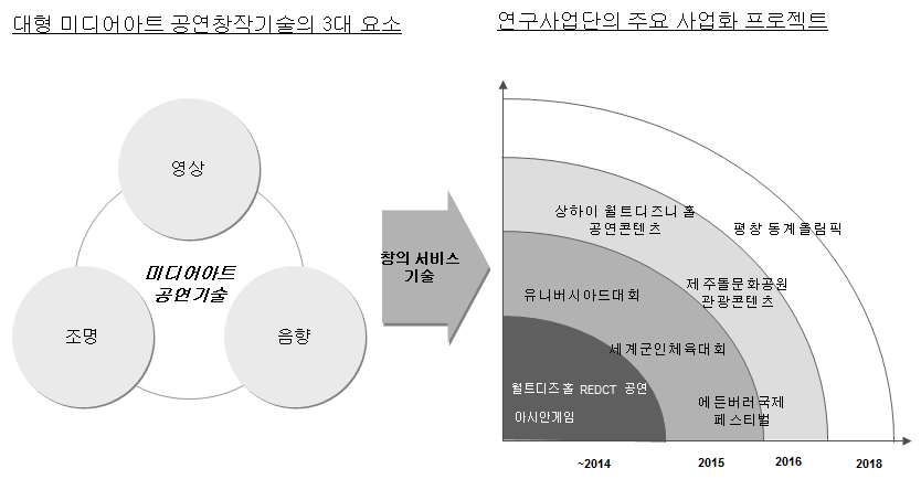 연구사업단의 주요 사업화 프로젝트