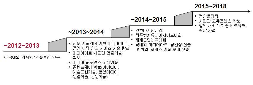 연차별 사업화 추진 계획