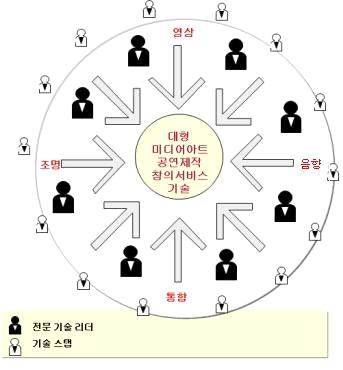 통합적 미디어운용