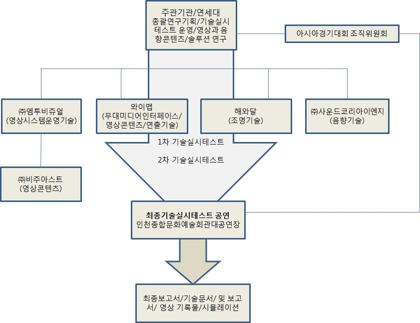 연구개발 추진 체계