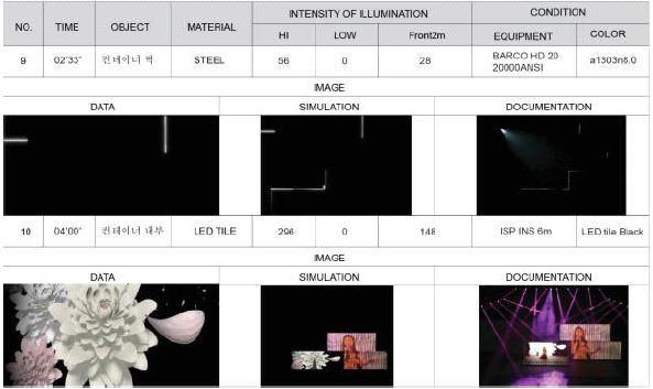 컨테이너 벽/ 컨테이너 내부 LED 광량 간섭, 조도 측정 데이터