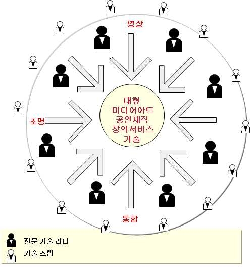 통합적 미디어 운용