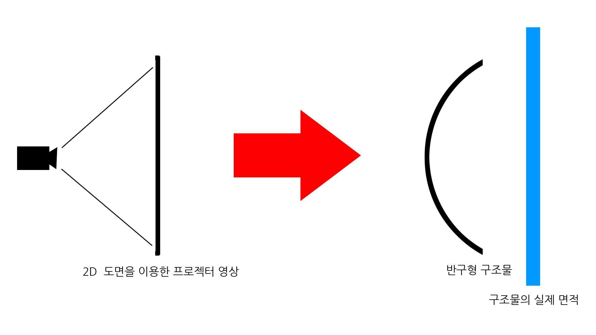 반구형 구조물의 영상 왜곡 개념도