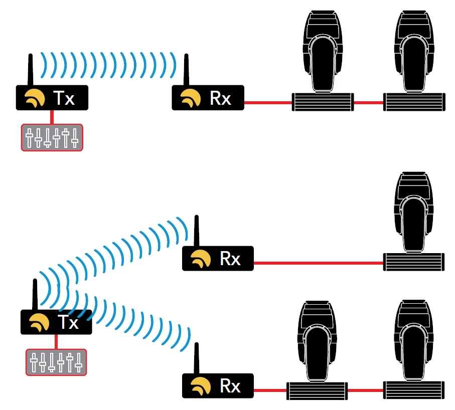 Point-2-Point operation