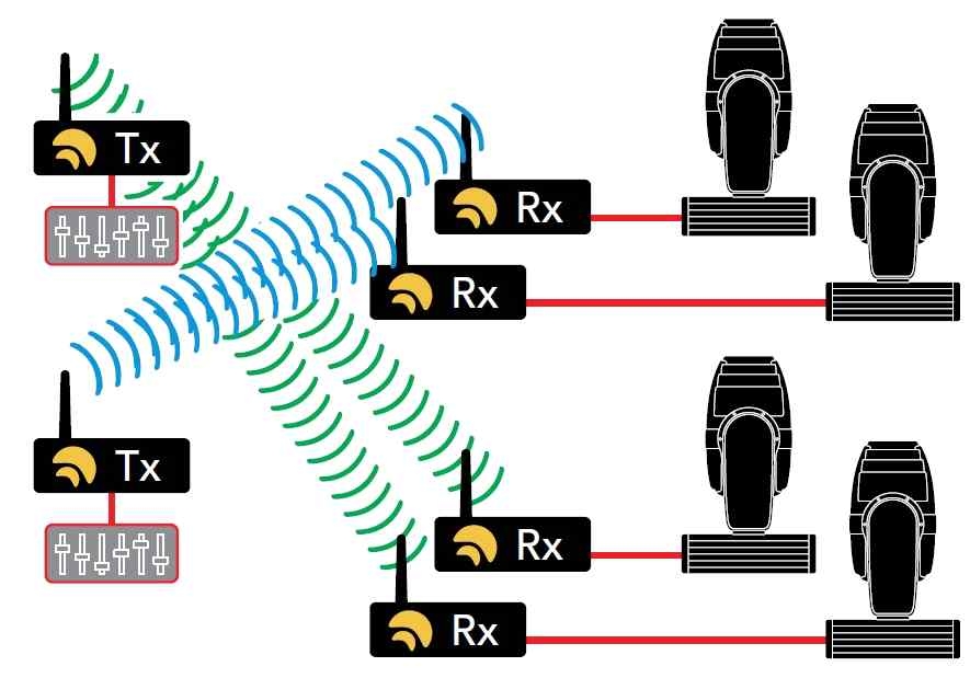 Multipoint-2-Multipoint operation