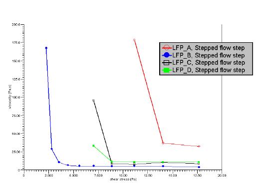 LFP 4종의 shear stress vs. viscosity 그래프