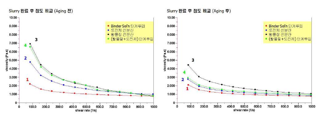 4가지 방법으로 제조한 LFP 슬러리의 shear rate vs. 점도 그래프 (aging 전후 비교