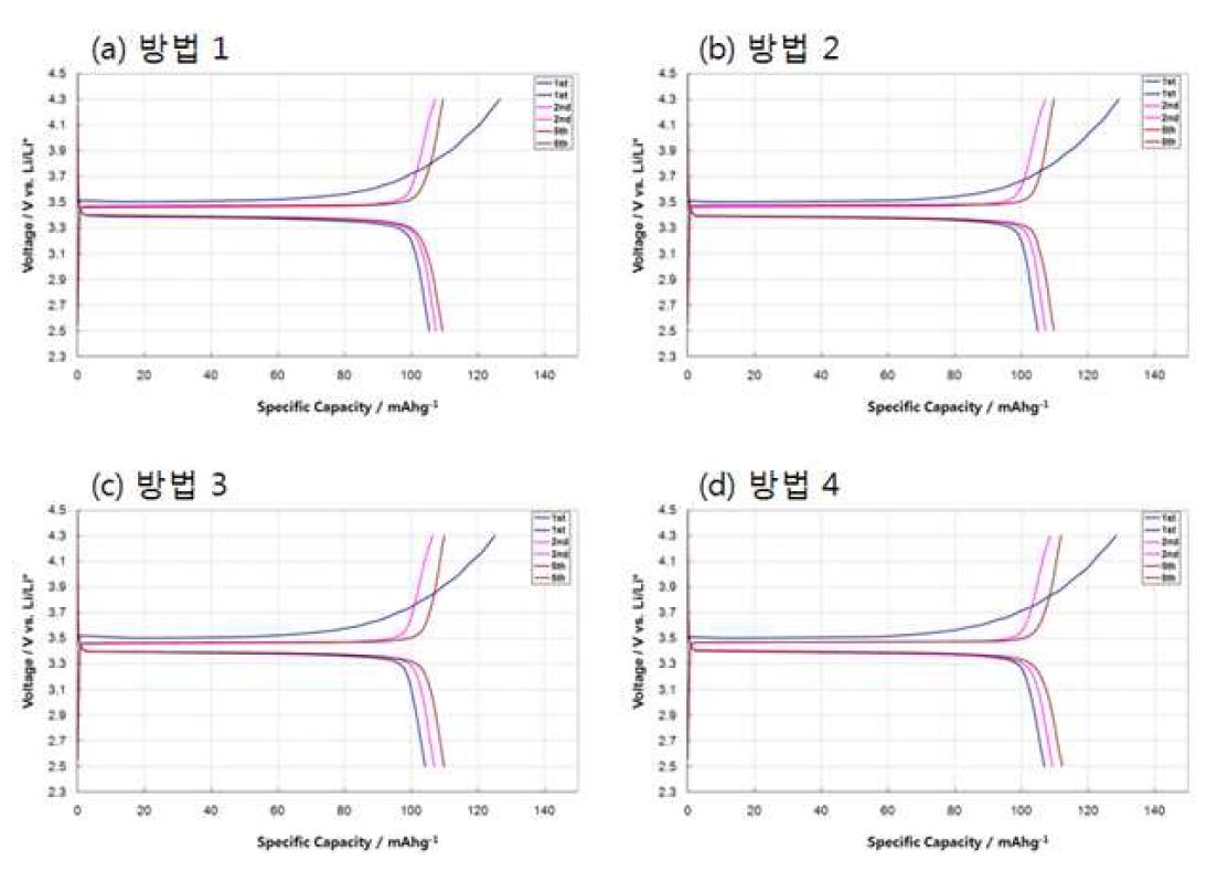 4가지 방법을 제조한 슬러리별 극판의 초기용량 비교