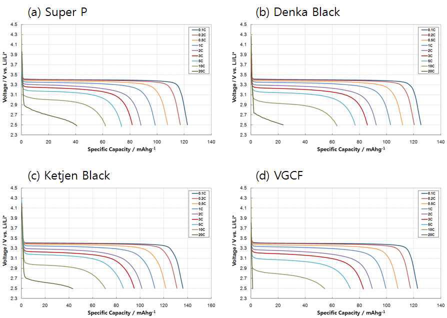 도전재별 LFP의 율별방전용량 비교