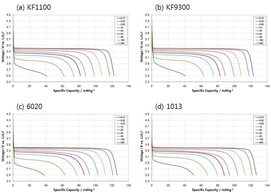 바인더별 LFP의 율별방전용량 비교