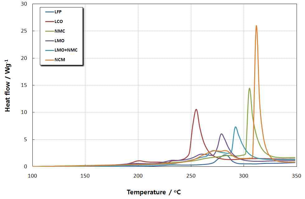 양극소재별 DSC 열안정성 분석 결과