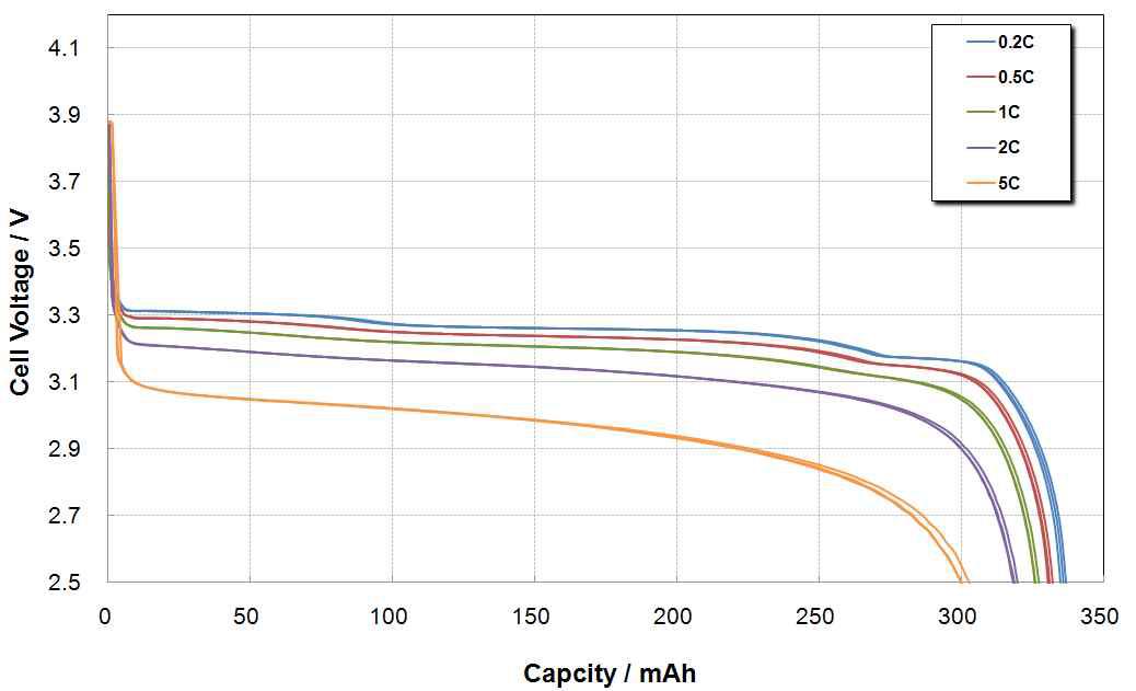 풀셀 상온 율별 방전용량