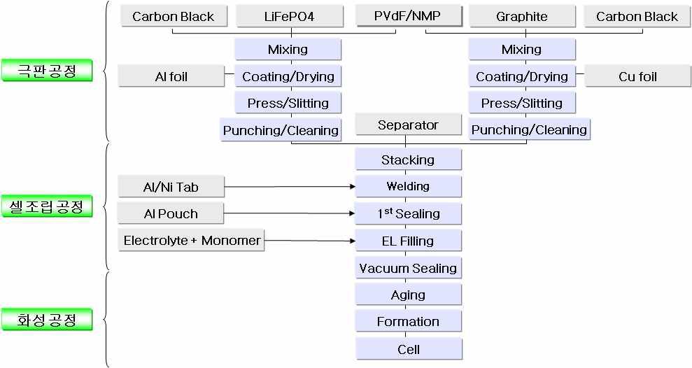 단전지 제조공정 흐름도