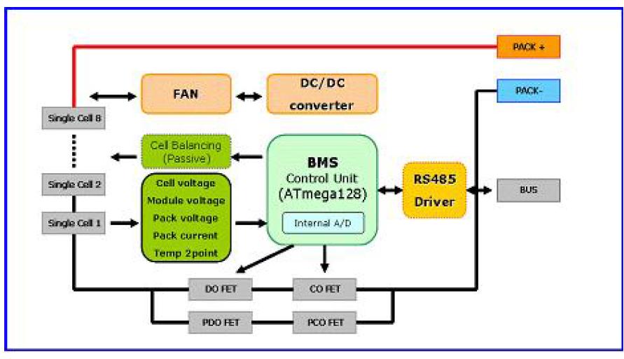 BMS의 Block diagram