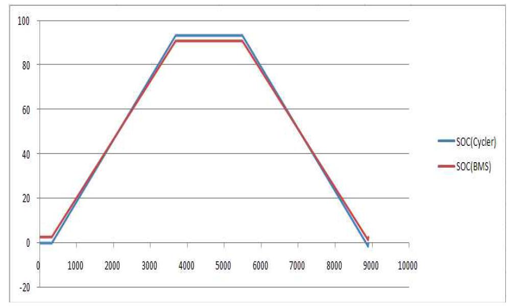Cycler 측정 용량과 BMS에서 측정한 SOC를 비교