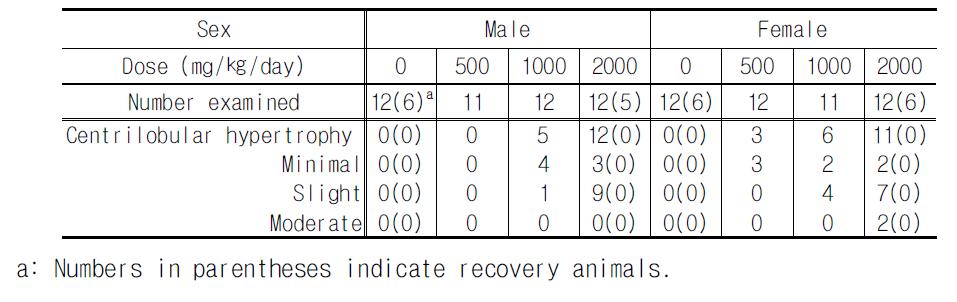 Incidence of Centrilobular hypertrophy in the Liver