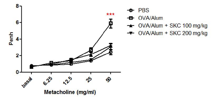 Airway Hyperresponsiveness to Methacolline challenge