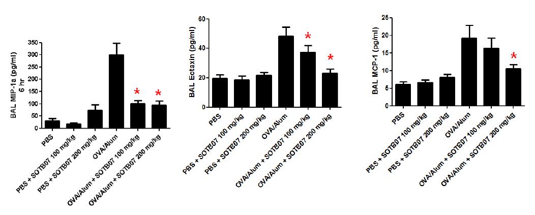 BAL chemokine profile (유발 6시간 후)