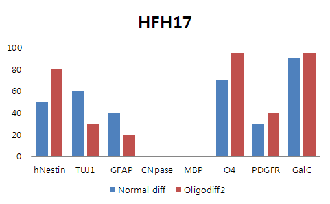 Cell differentiation pattern of HFH17 cells