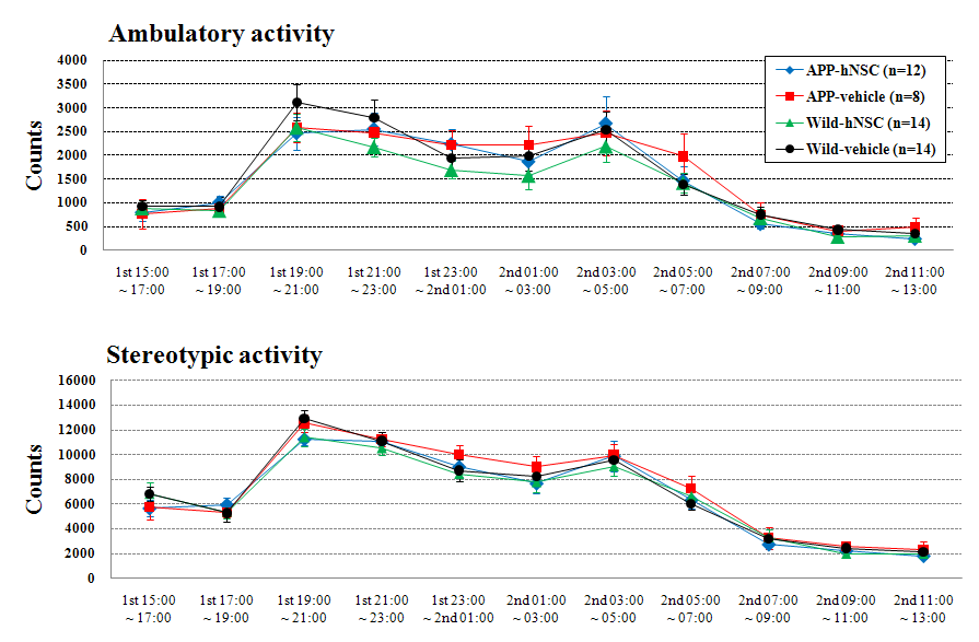 Locomotor activity for 22 hours in hNSC or vehicle injected mice