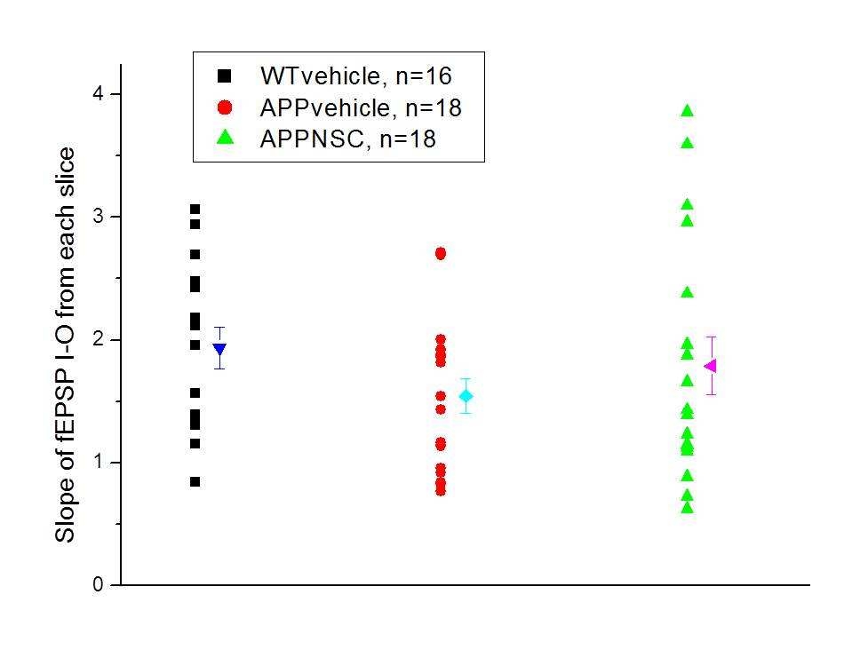 fEPSP input (fiber volley mplitude)-output (fEPSP slope) relationship is significantly restored to that of wild-vehicle.