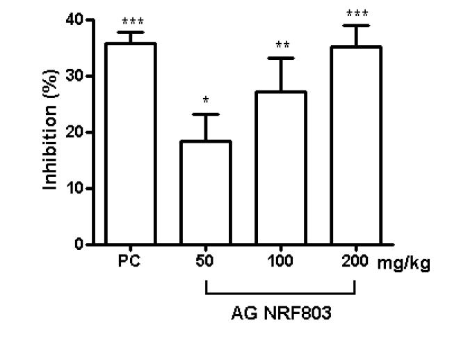 Anti-inflammatory effects of AG NRF803 on crotonoil-induced mouse ear edema.