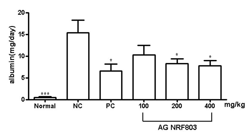 Curative effects of AG NRF803 on streptozotocin-induceddiabetic nephropathy in rats.