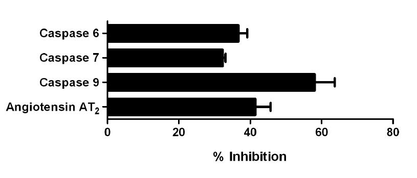 Inhibitory activities of AG NRF803 on molecular targetsrelated to renal disease. Data are expressed as the mean of duplicate data.