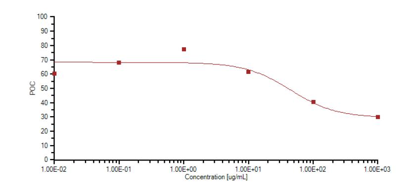 Inhibitory activities of AG NRF803 on ICAM-1.