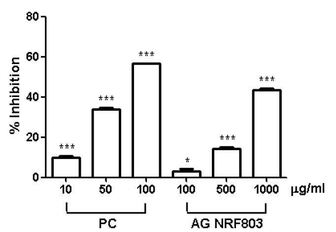 Effect of AG NRF803 on Hyaluronidase activity,
