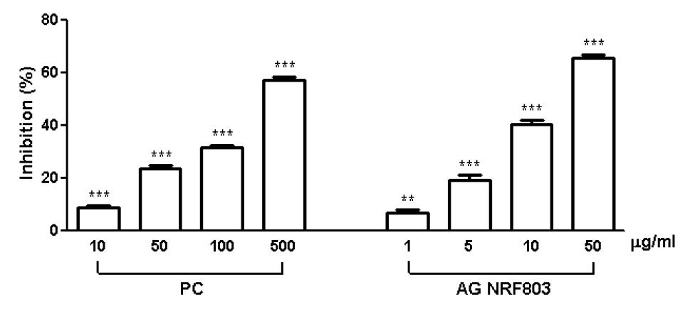 Effects of AG NRF803 on 15-lipoxygenase activity.