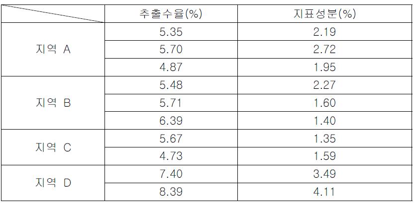 하고초의 중국내 주산지별 추출수율 및 함량분석