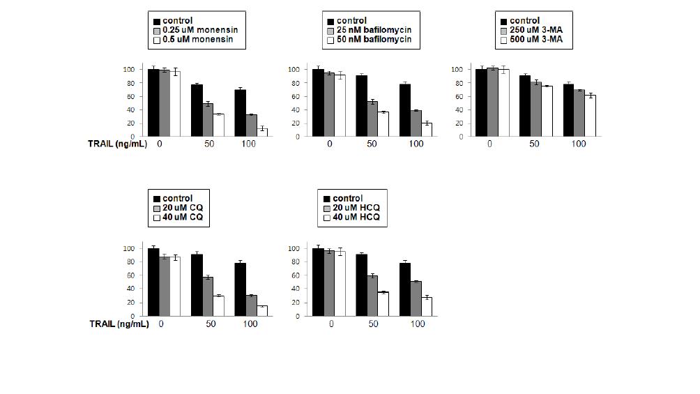 각종 lysosome inhibitor의 TRAIL sensitizing effect 비교