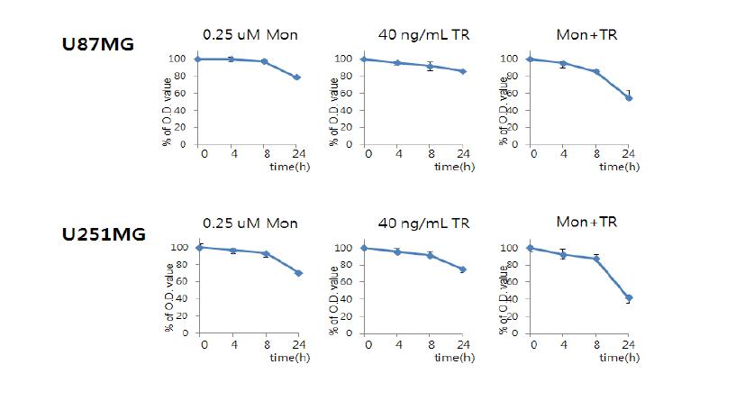 Monensin과 TRAIL에 의한 mitochondria의 기능 변화