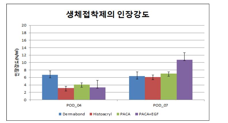 PACA, PACA+EGF, Dermabond, Histoacryl 인장강도 실험결과 그래프