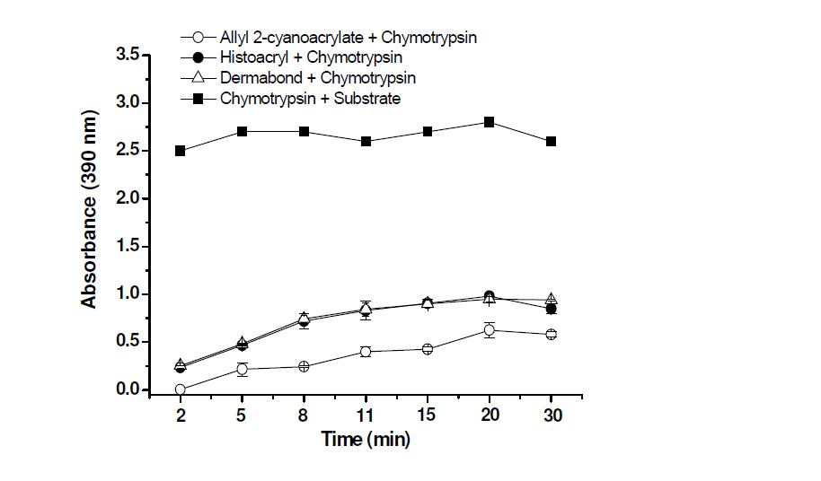 시아노아크릴계 접착제로부터 Chymotrypsin의 활성